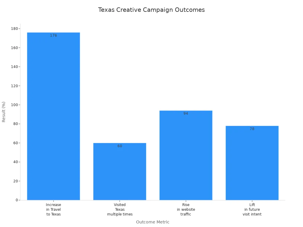 Bar chart comparing outcomes of Texas Creative'
                style=