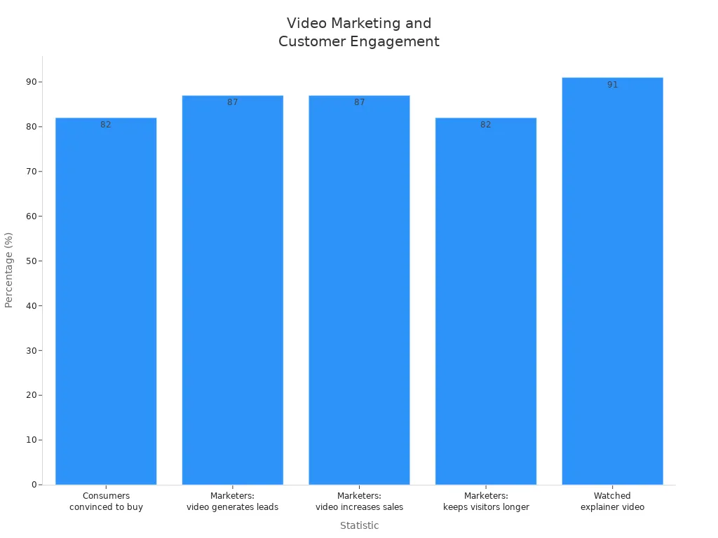Bar chart showing video marketing statistics and engagement rates
