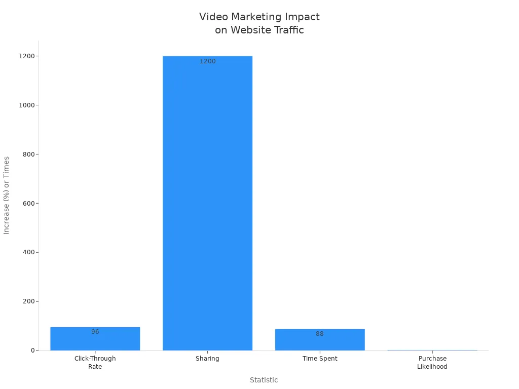Bar chart showing video marketing statistics: click-through rate, sharing, time spent, and purchase likelihood