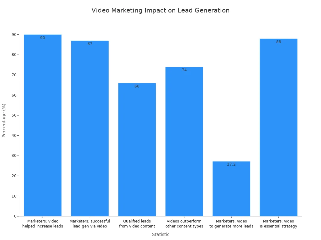 Bar chart comparing statistics on video marketing'
                style=