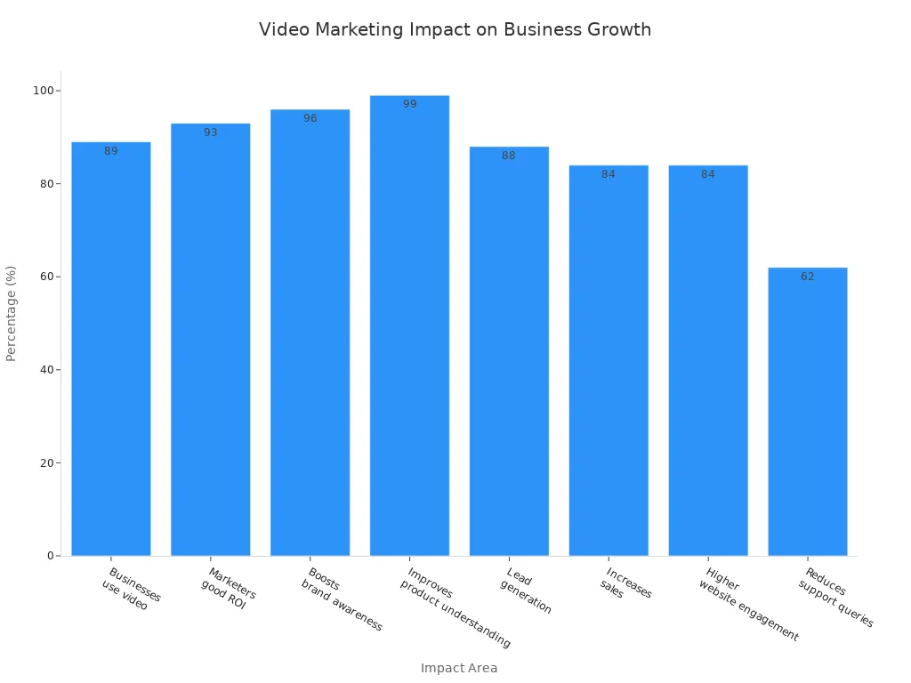 Bar chart showing the percentage impact of video marketing on various business growth metrics