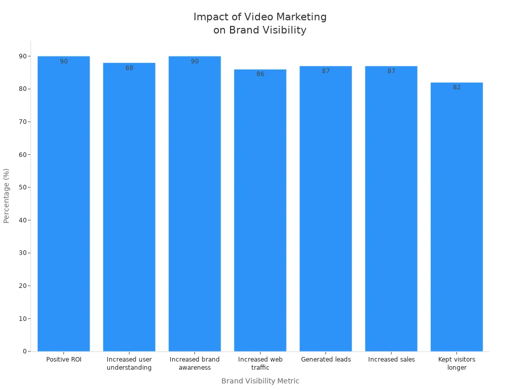 Bar chart showing how video marketing improves brand visibility metrics