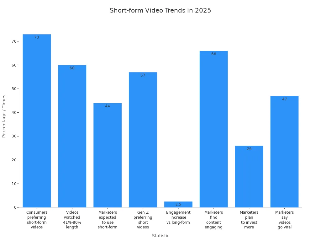 Bar chart comparing key short-form video statistics for 2025
