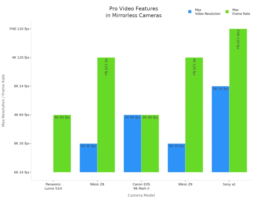 Bar chart comparing max video resolution and frame rate for five mirrorless cameras