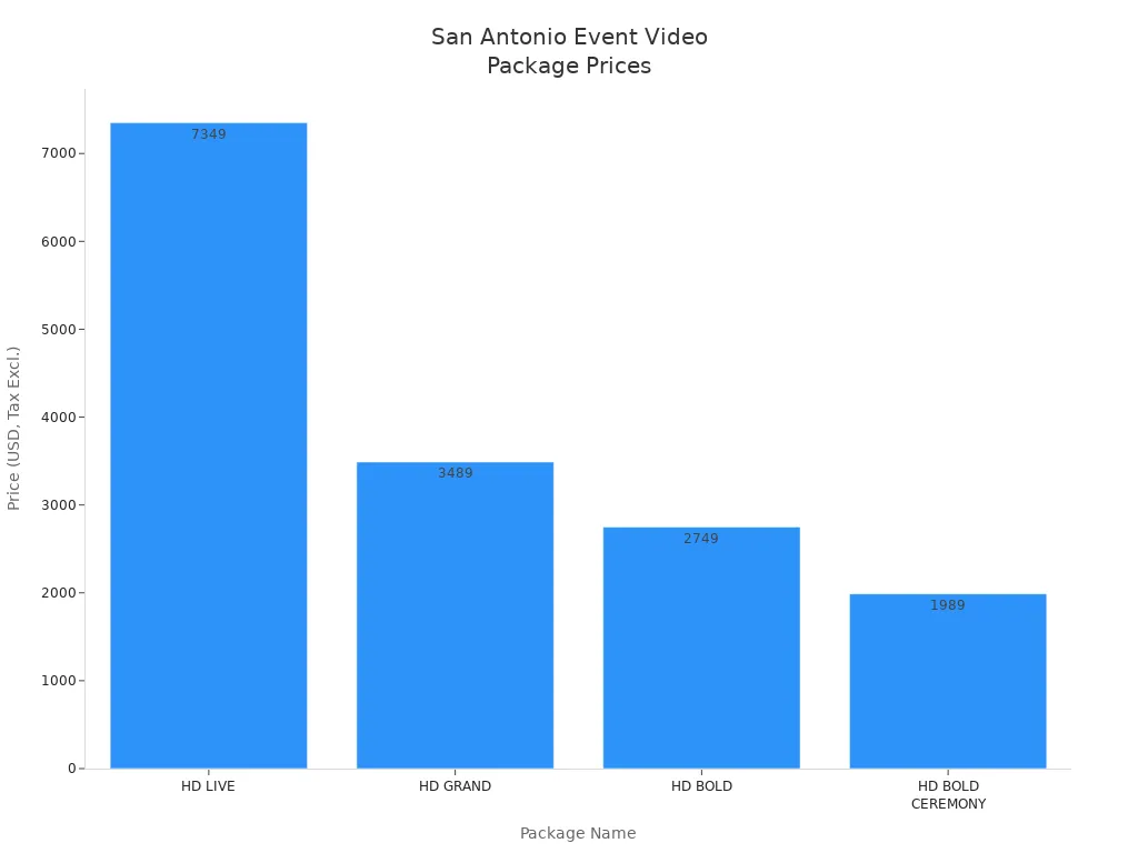 Bar chart comparing prices of event video coverage packages in San Antonio
