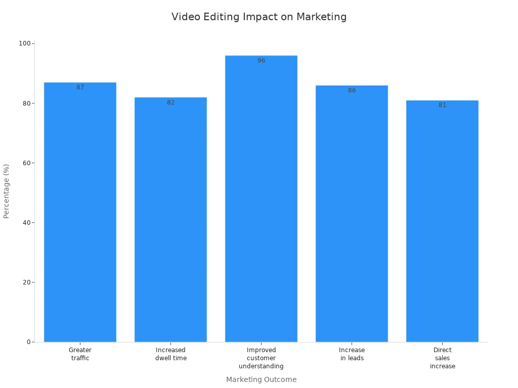Bar chart showing the percentage of marketers in San Antonio reporting positive outcomes from professional video editing.