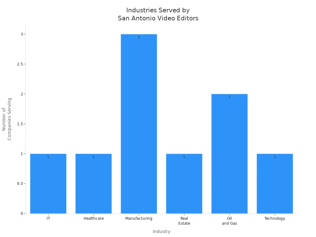 Bar chart showing number of video editing companies serving each industry in San Antonio