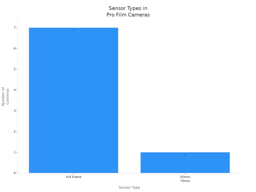 Bar chart showing frequency of sensor types in professional cinematic film cameras