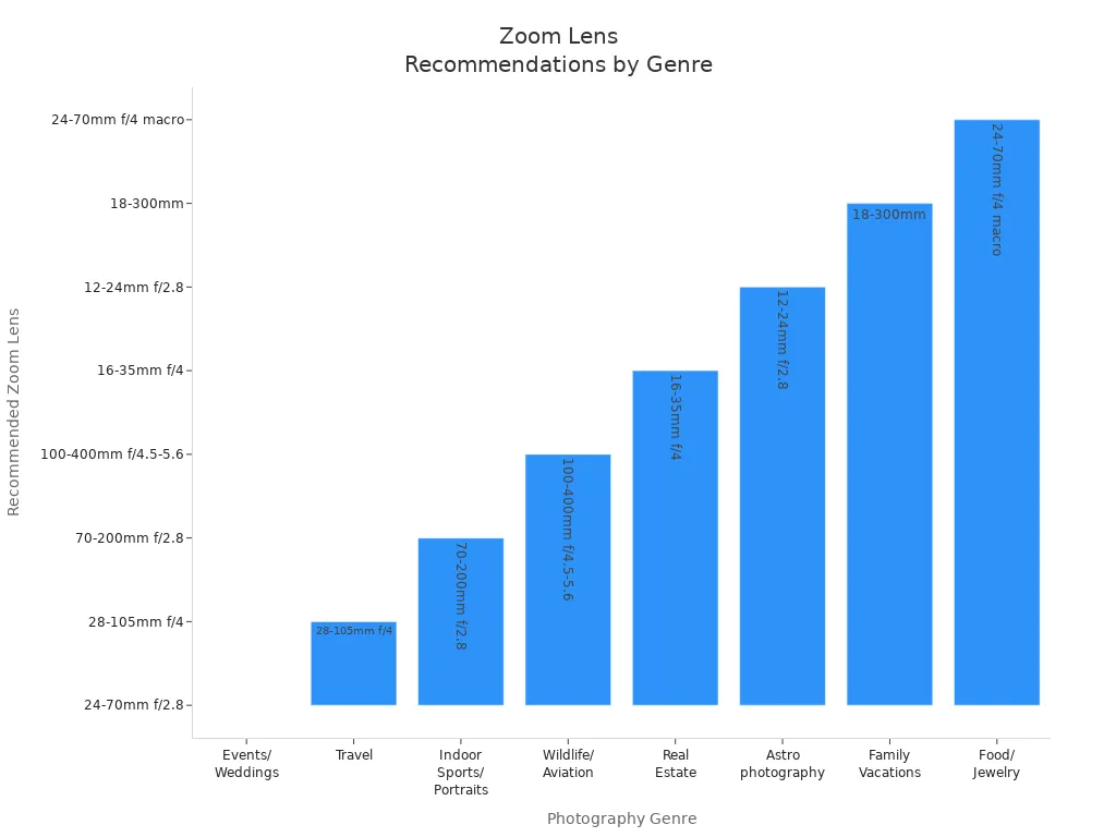 Bar chart showing recommended zoom lenses for different photography genres