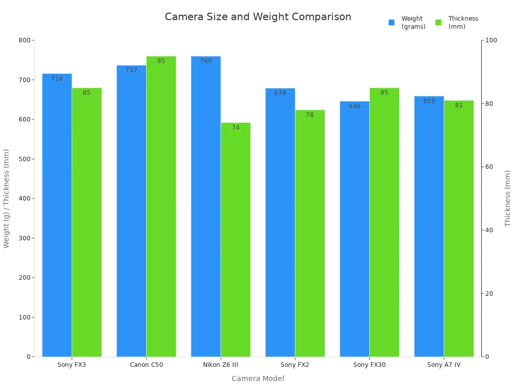 Bar chart comparing weight and thickness of professional video cameras to Nikon ZR