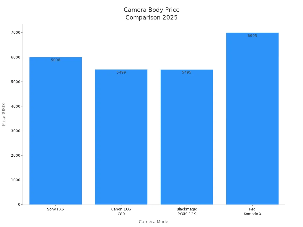Bar chart comparing 2025 camera body prices for Sony FX6, Canon EOS C80, Blackmagic PYXIS 12K, and Red Komodo-X