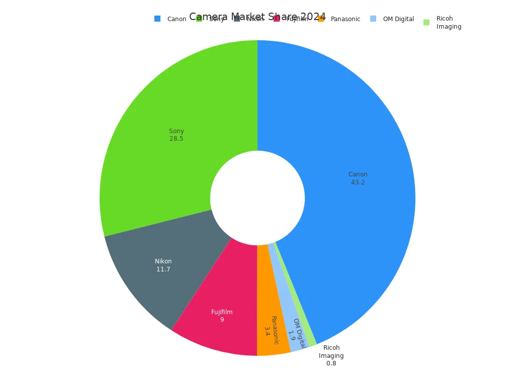 Pie chart showing 2024 camera market share for Canon, Sony, Nikon, and others