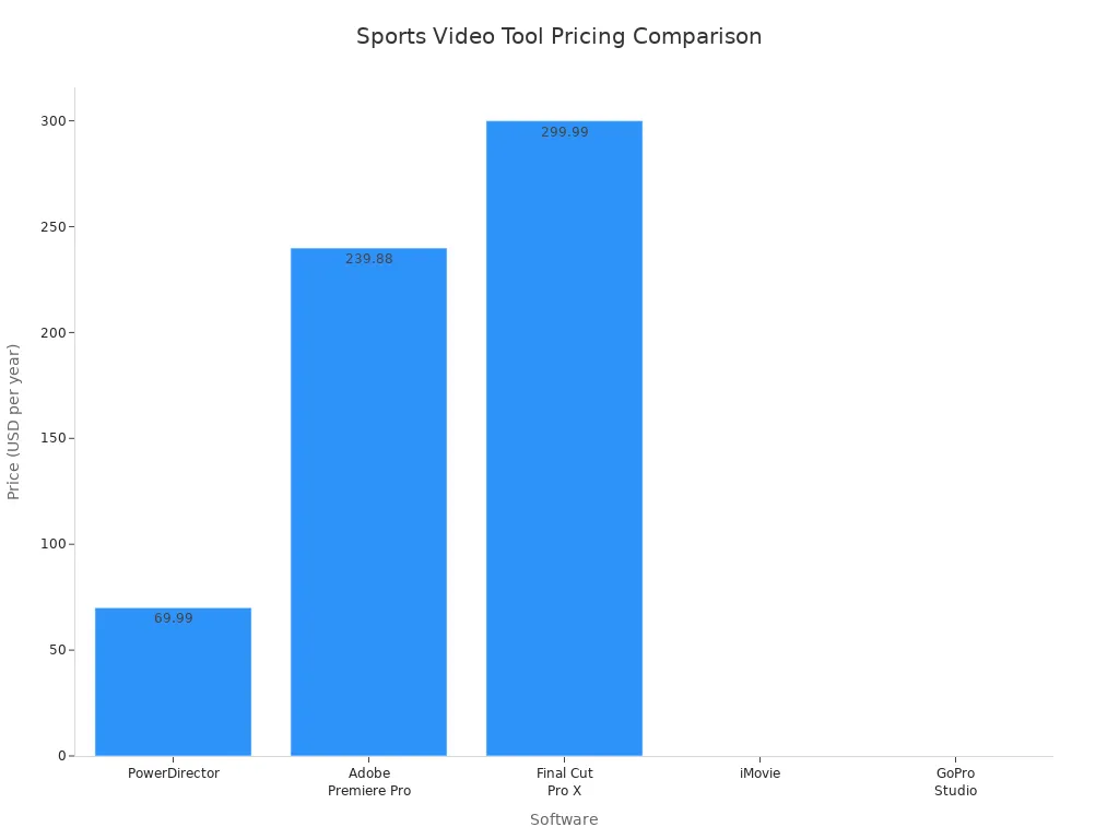 Bar chart comparing prices of sports video production tools