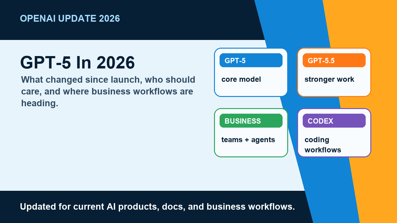 OpenAI GPT-5 in 2026: What Changed Since Launch and What Businesses Should Know hero image