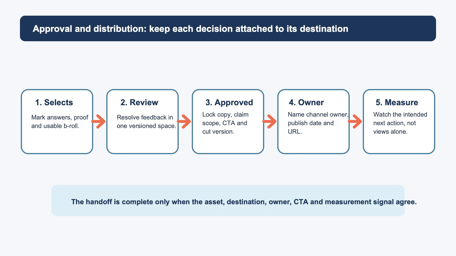 Workflow diagram showing selects, review, approved master, channel owner, and measurement for B2B video distribution