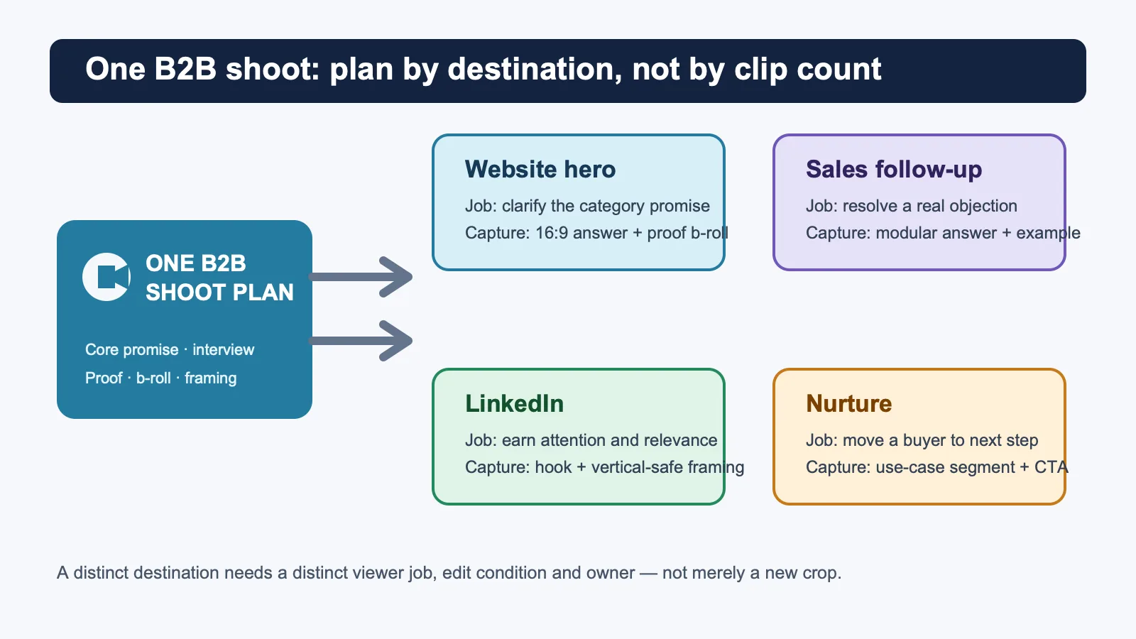 Diagram mapping one B2B shoot plan to website hero, sales follow-up, LinkedIn, and nurture destinations