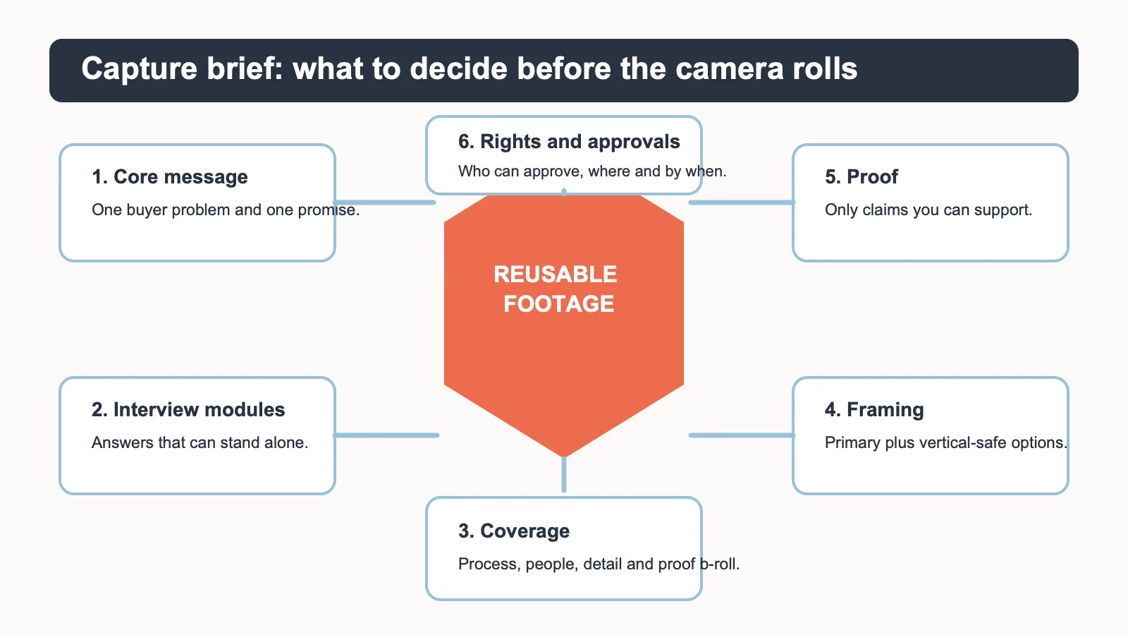 Diagram of six decisions in a B2B video capture brief: message, interview modules, coverage, framing, proof, and approvals