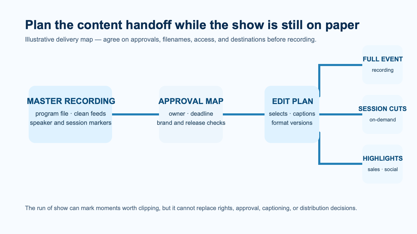 Illustrative post-event content handoff from master recording through approvals into full recordings, session cuts, and highlight clips