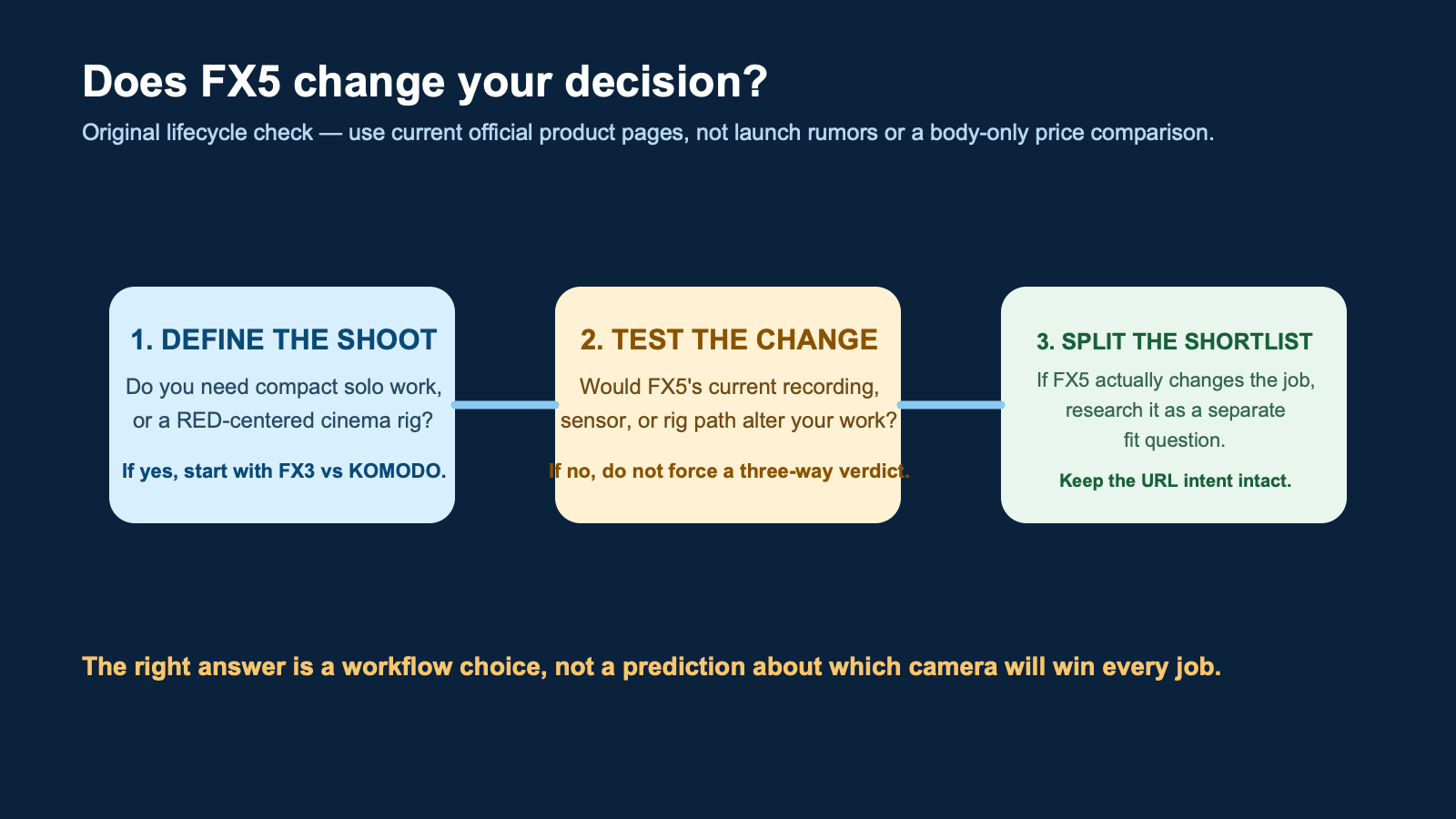 Original lifecycle check showing when Sony FX5 changes a shortlist without replacing the RED KOMODO versus Sony FX3 decision.
