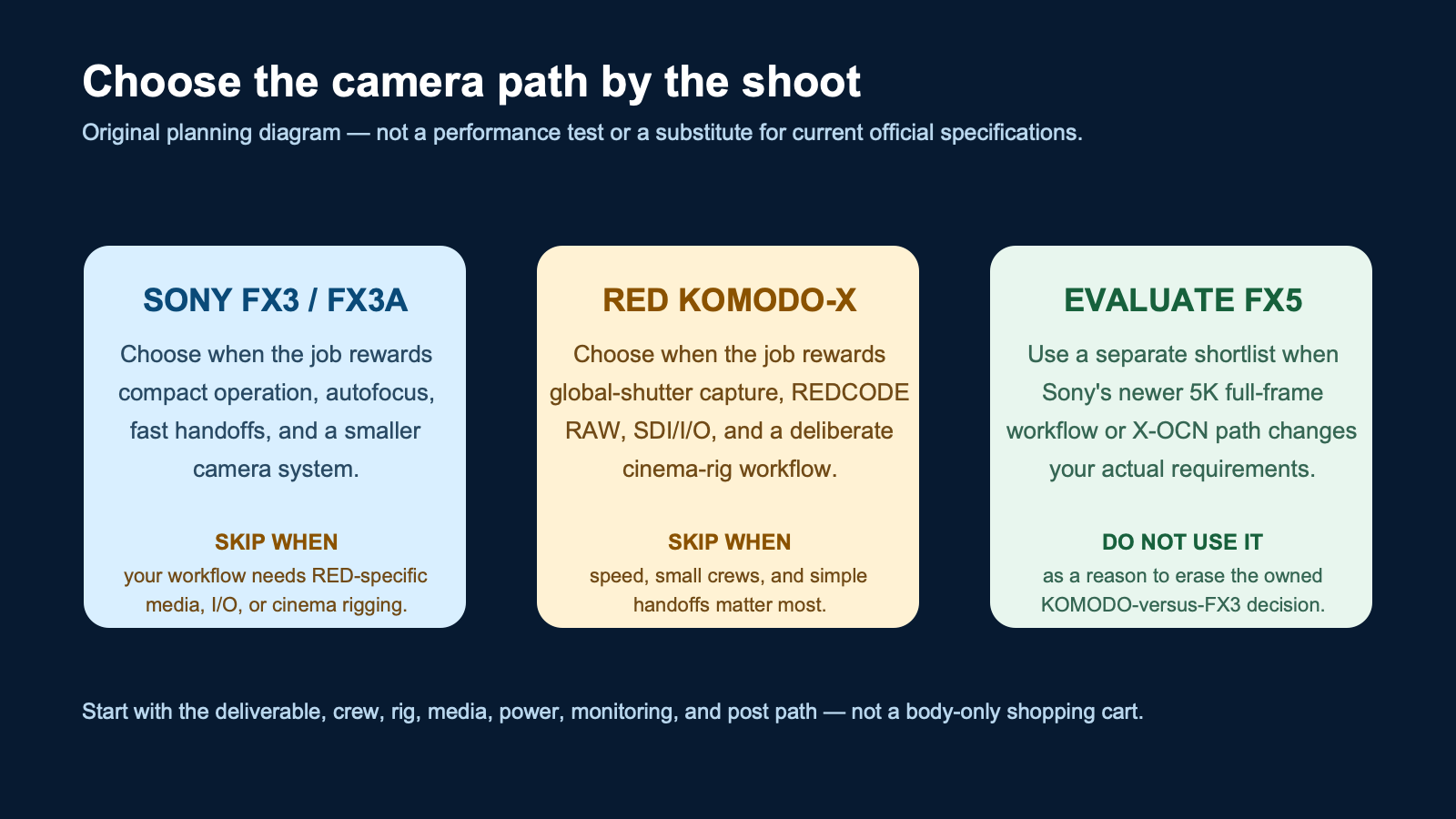 Original decision diagram for choosing between Sony FX3 or FX3A, RED KOMODO-X, and a separate FX5 shortlist.