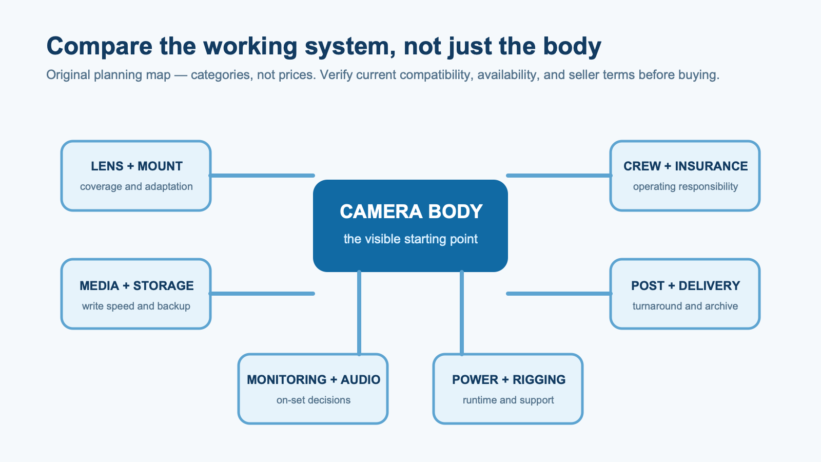 Original planning map of the lens, media, monitoring, power, crew, and post-production parts of a working camera system.
