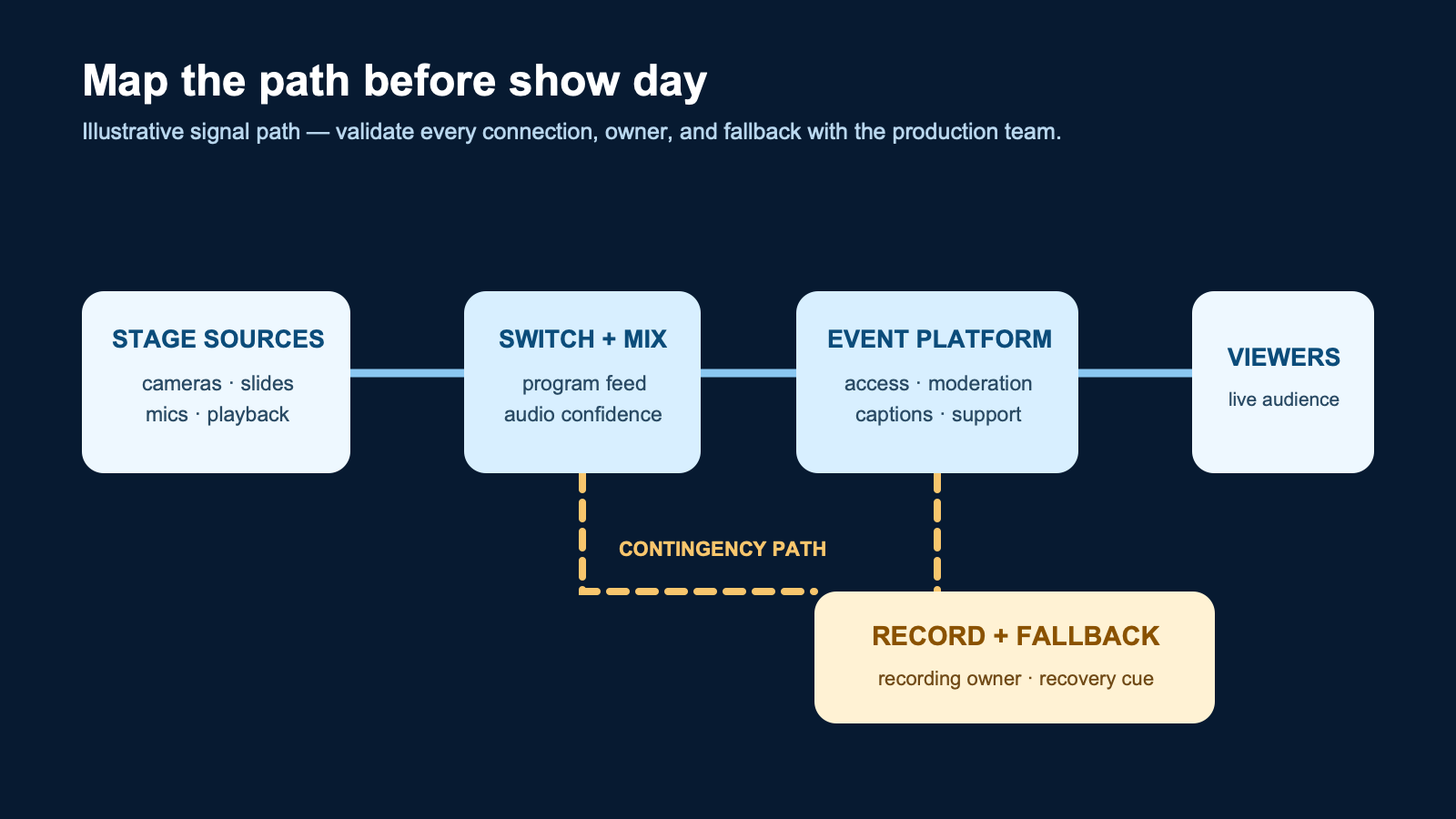 Illustrative signal map connecting stage sources, switching and audio, the event platform, remote viewers, recording, and a fallback path