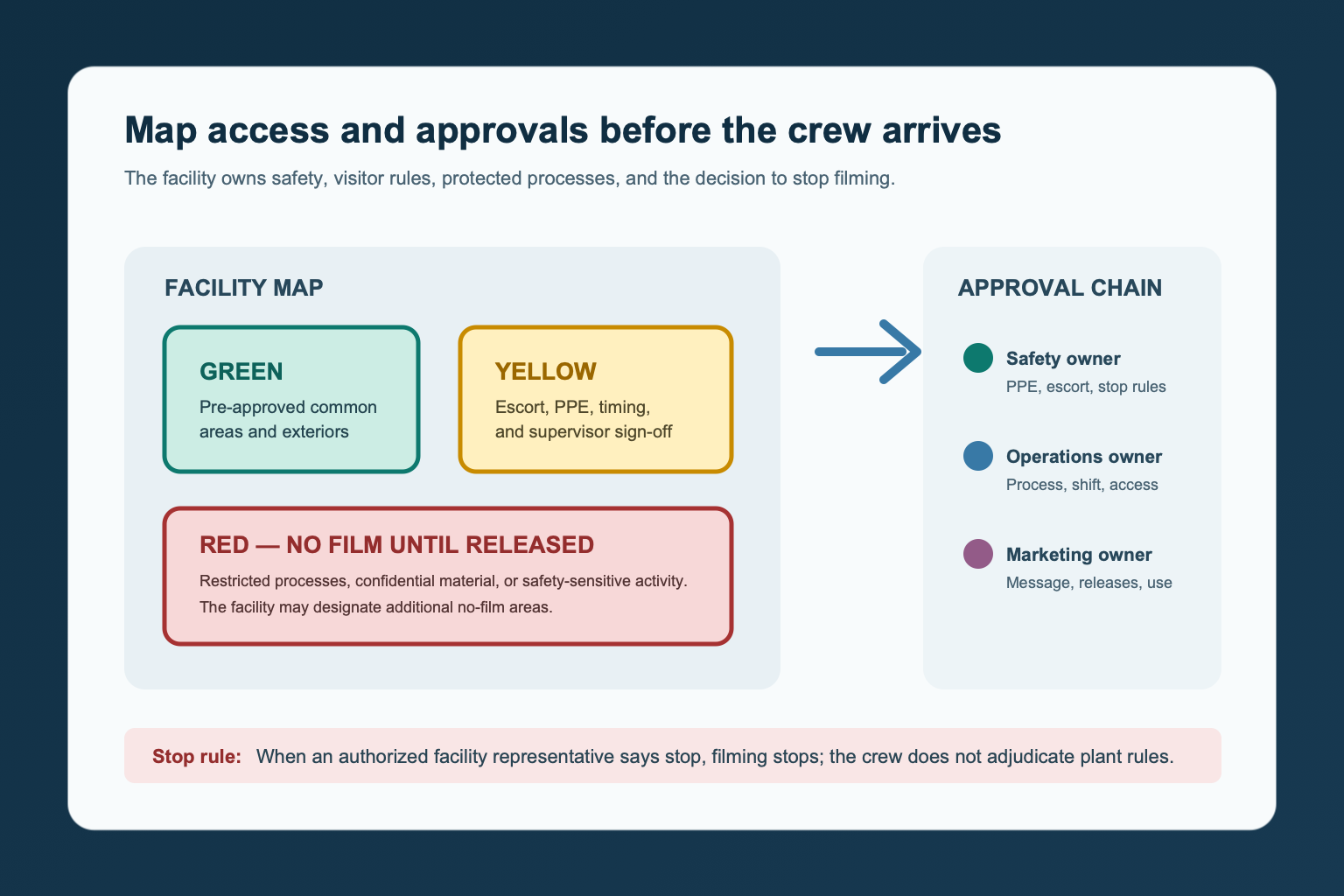 Plant access and approval map showing visitor access, PPE, restricted process, safety and marketing owners, and no-film decisions.