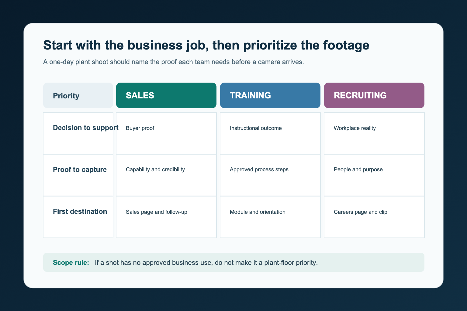 Priority matrix that maps sales, training, and recruiting goals to the proof to capture and first content destination.