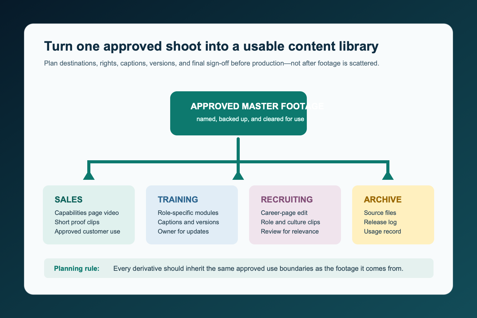 Flow diagram showing approved master footage routed to sales, training, and recruiting deliverables with review and final signoff.