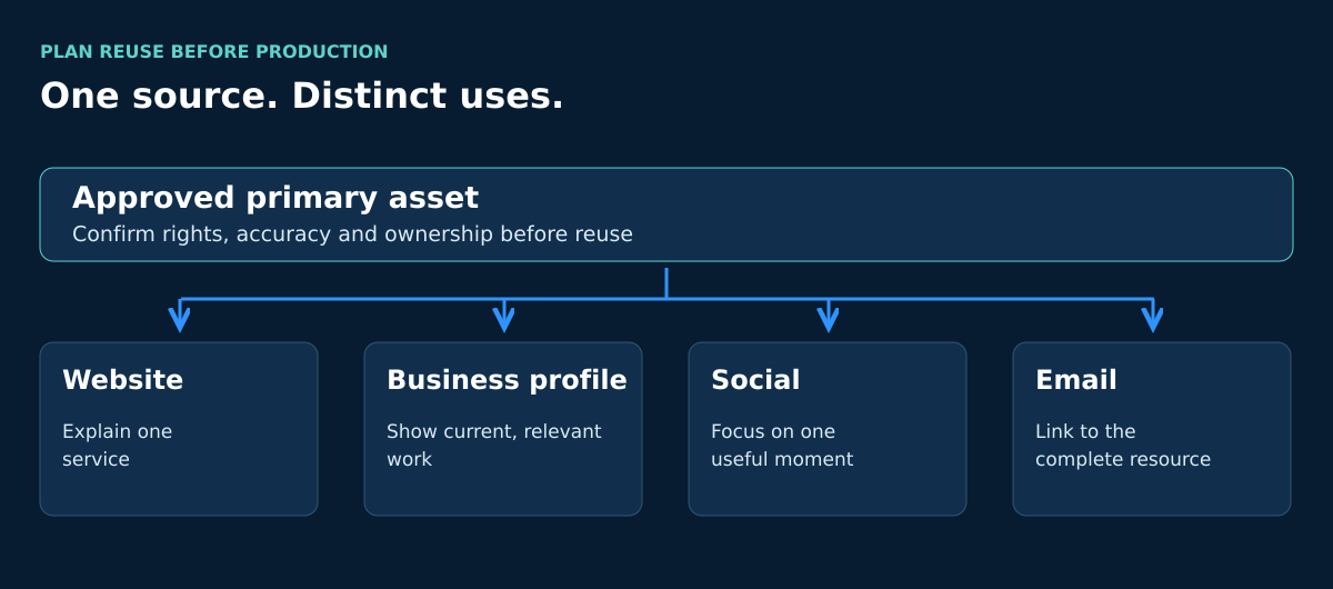An approved primary asset branches into tailored website, business-profile, social and email uses.